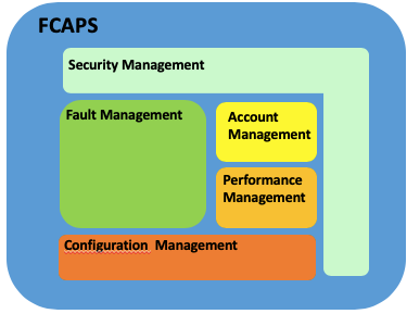 Modelo ISO FCAPS