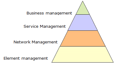 Modelo de gerência e monitoramento TMN