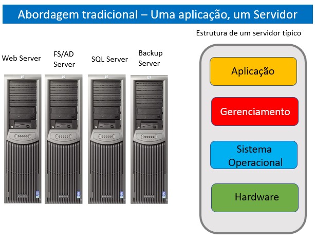 IOL-VirtServ-AbordagemTradicional